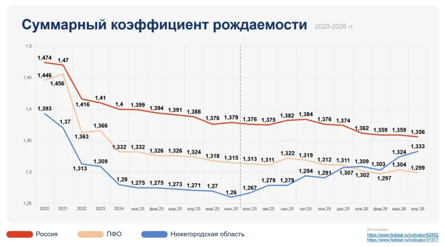 Нижегородская область заняла первое место в России по приросту суммарного коэффициента рождаемости за первую треть 2026 года